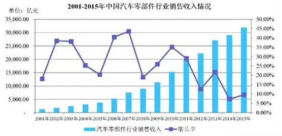 全球汽车零部件行业发展状况和产业链分析和进入和的发展主要障碍